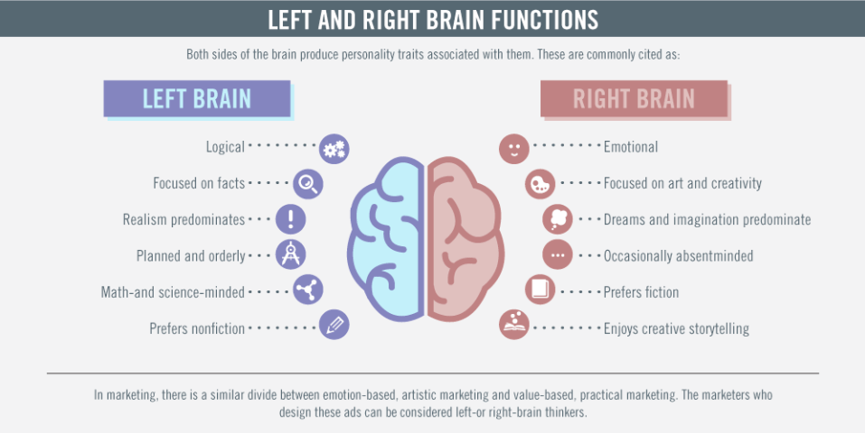 left brain vs. right brain marketing